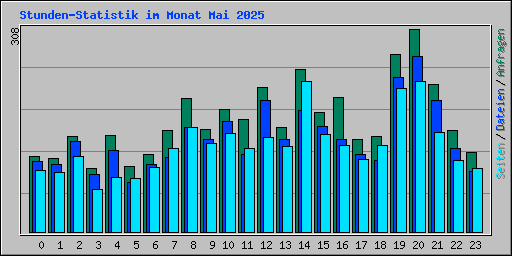 Stunden-Statistik im Monat Mai 2025