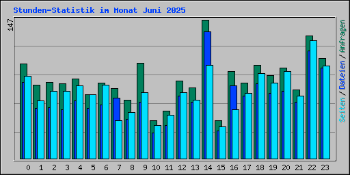 Stunden-Statistik im Monat Juni 2025