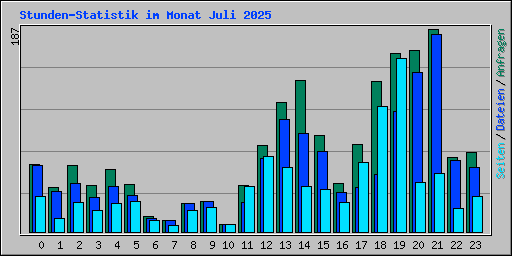 Stunden-Statistik im Monat Juli 2025