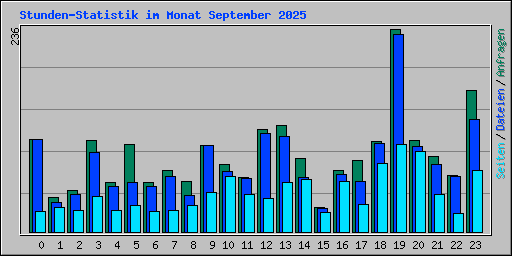 Stunden-Statistik im Monat September 2025