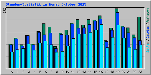 Stunden-Statistik im Monat Oktober 2025