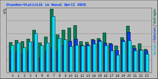 Stunden-Statistik im Monat April 2026