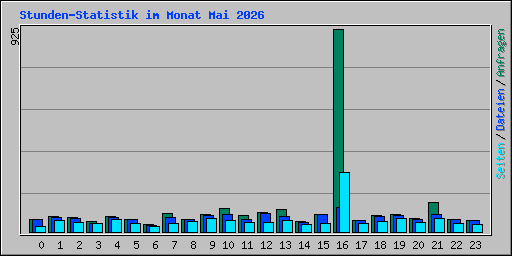 Stunden-Statistik im Monat Mai 2026