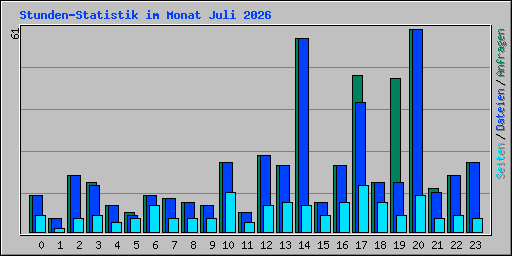 Stunden-Statistik im Monat Juli 2026
