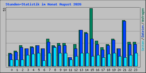 Stunden-Statistik im Monat August 2026