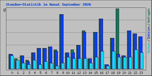 Stunden-Statistik im Monat September 2026
