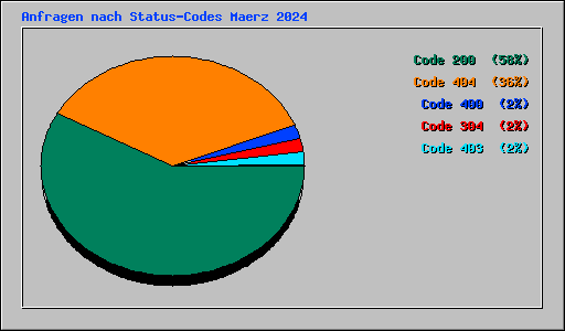 Anfragen nach Status-Codes Maerz 2024