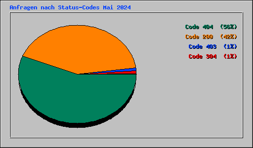 Anfragen nach Status-Codes Mai 2024