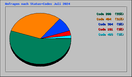 Anfragen nach Status-Codes Juli 2024