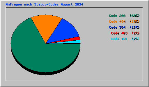 Anfragen nach Status-Codes August 2024