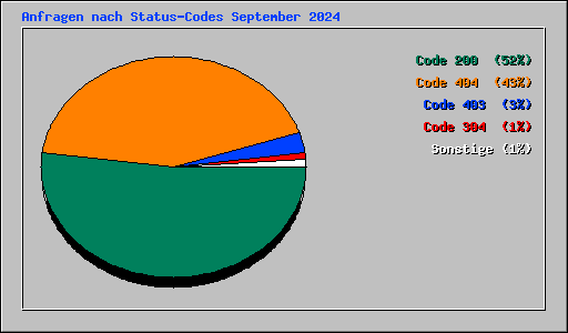 Anfragen nach Status-Codes September 2024