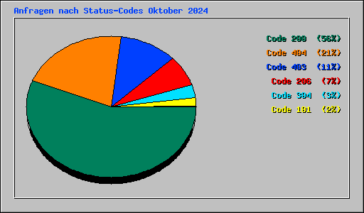 Anfragen nach Status-Codes Oktober 2024