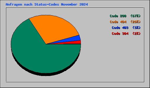 Anfragen nach Status-Codes November 2024