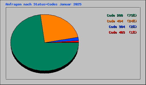 Anfragen nach Status-Codes Januar 2025