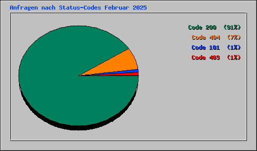 Anfragen nach Status-Codes Februar 2025