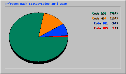 Anfragen nach Status-Codes Juni 2025