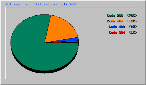 Anfragen nach Status-Codes Juli 2025
