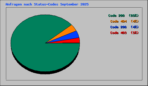Anfragen nach Status-Codes September 2025