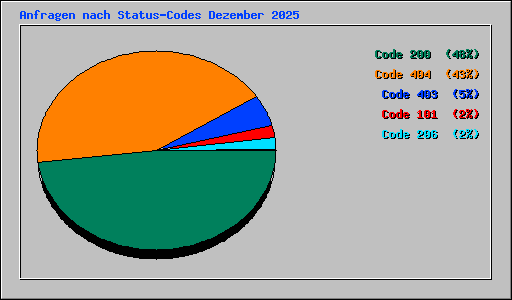 Anfragen nach Status-Codes Dezember 2025