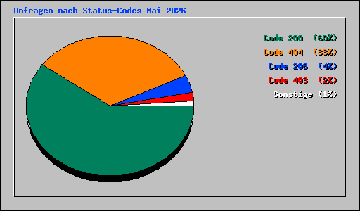 Anfragen nach Status-Codes Mai 2026