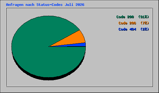 Anfragen nach Status-Codes Juli 2026