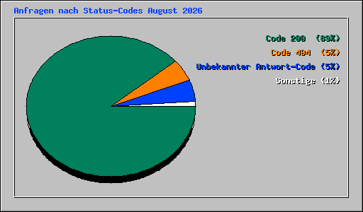 Anfragen nach Status-Codes August 2026