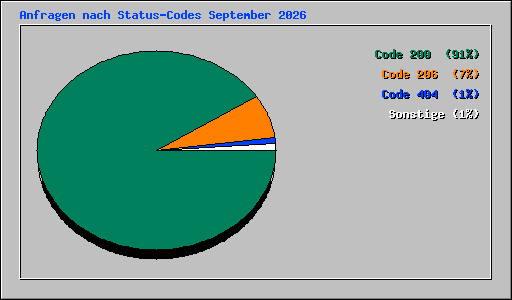 Anfragen nach Status-Codes September 2026