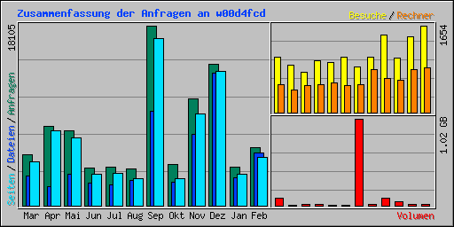 Zusammenfassung der Anfragen an w00d4fcd