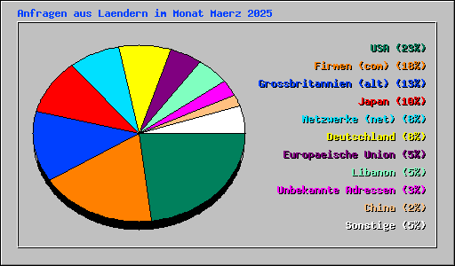 Anfragen aus Laendern im Monat Maerz 2025