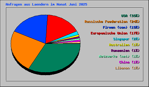 Anfragen aus Laendern im Monat Juni 2025