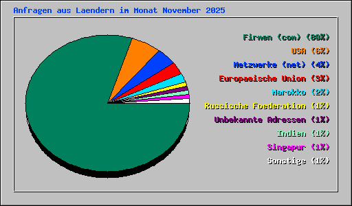 Anfragen aus Laendern im Monat November 2025