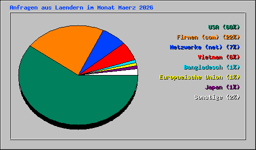 Anfragen aus Laendern im Monat Maerz 2026