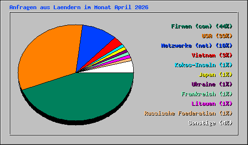 Anfragen aus Laendern im Monat April 2026