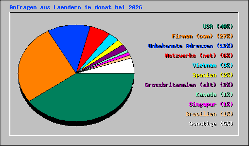 Anfragen aus Laendern im Monat Mai 2026