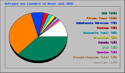 Anfragen aus Laendern im Monat Juni 2026