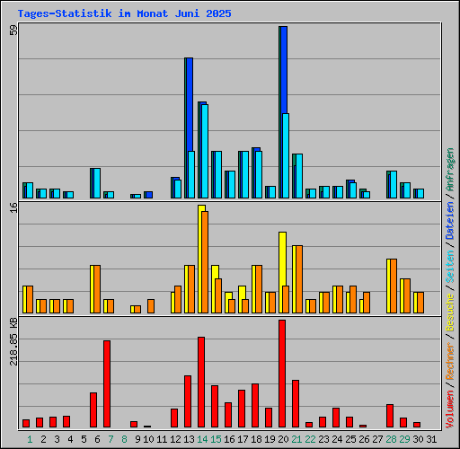 Tages-Statistik im Monat Juni 2025