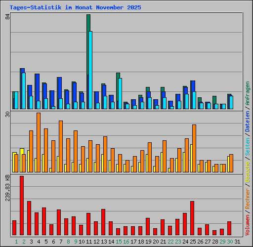 Tages-Statistik im Monat November 2025