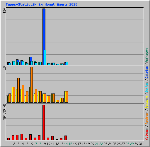 Tages-Statistik im Monat Maerz 2026