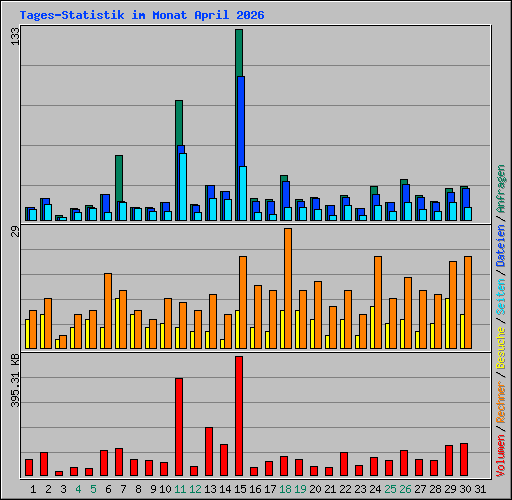 Tages-Statistik im Monat April 2026