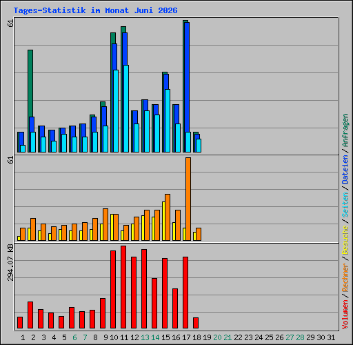 Tages-Statistik im Monat Juni 2026
