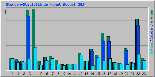 Stunden-Statistik im Monat August 2024