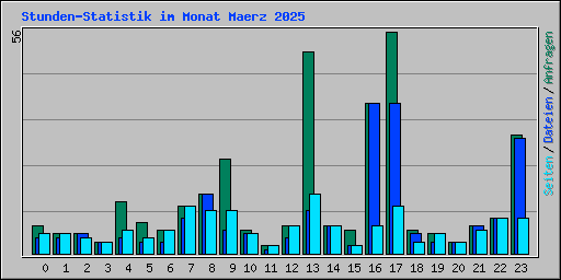 Stunden-Statistik im Monat Maerz 2025