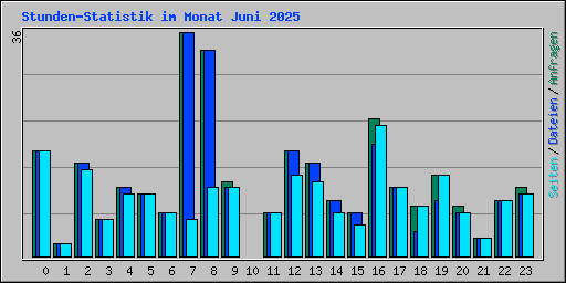 Stunden-Statistik im Monat Juni 2025