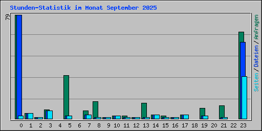 Stunden-Statistik im Monat September 2025