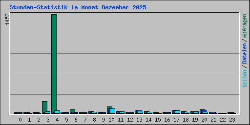 Stunden-Statistik im Monat Dezember 2025