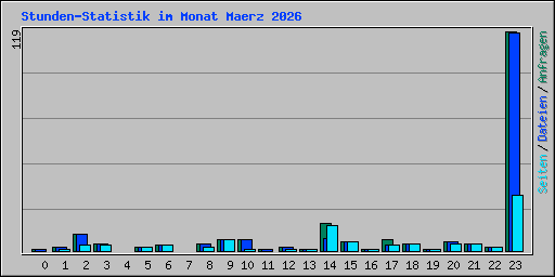 Stunden-Statistik im Monat Maerz 2026