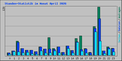 Stunden-Statistik im Monat April 2026