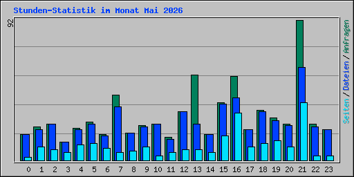 Stunden-Statistik im Monat Mai 2026