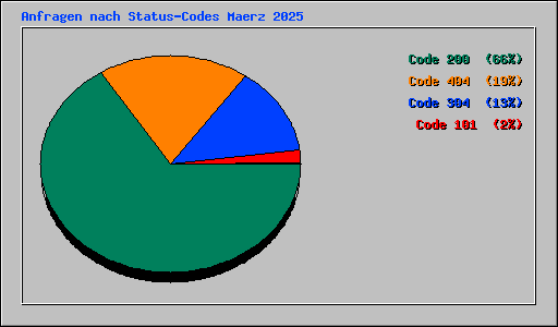 Anfragen nach Status-Codes Maerz 2025