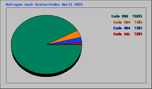 Anfragen nach Status-Codes April 2025